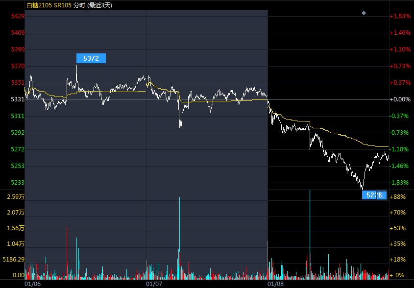 期貨白糖實(shí)時(shí)行情深度解析與最新動(dòng)態(tài)