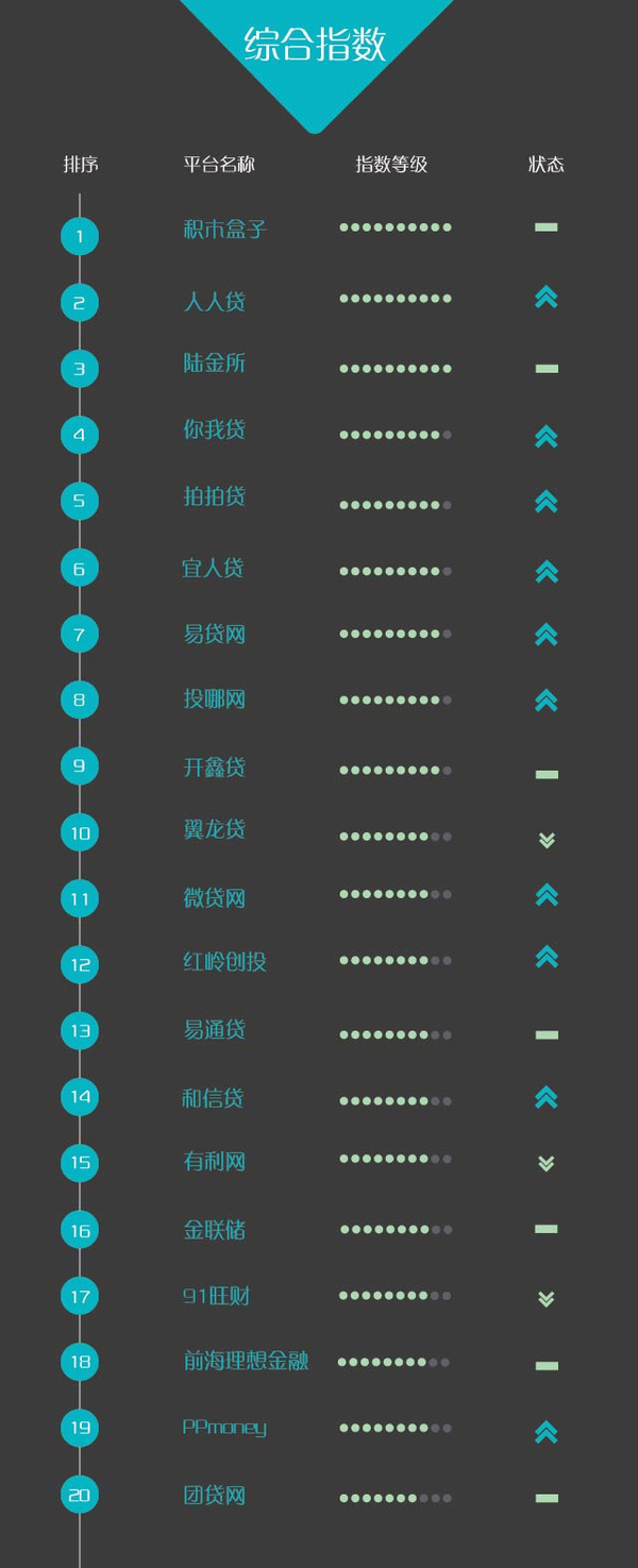 最新P2P排名探索，前100位P2P平臺(tái)排名揭曉