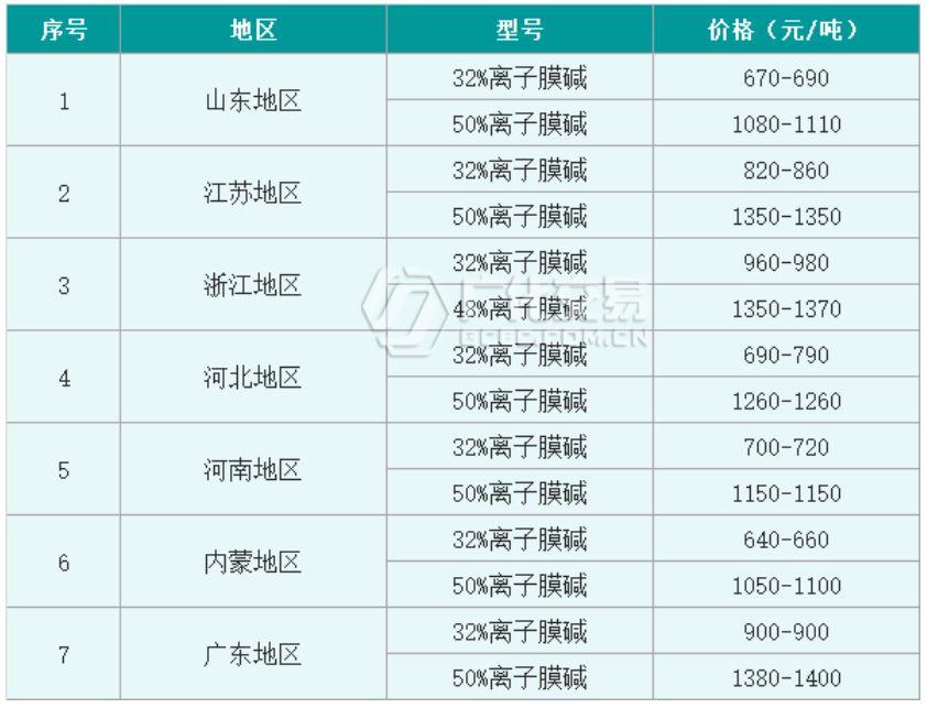 最新燒堿價(jià)格動(dòng)態(tài)，影響行業(yè)發(fā)展的關(guān)鍵因素分析