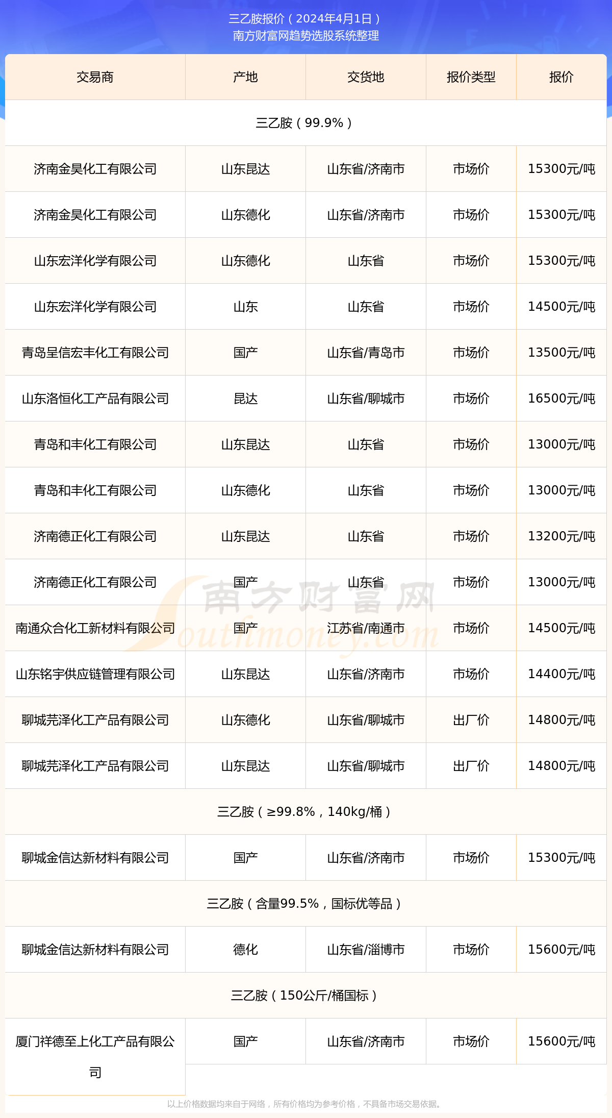 三乙胺最新市場價格動態(tài)及分析摘要