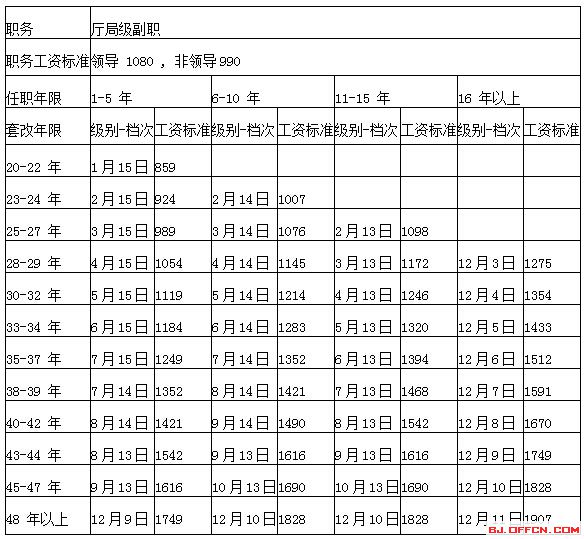 最新公務(wù)員工資標(biāo)準(zhǔn)表詳解與解析