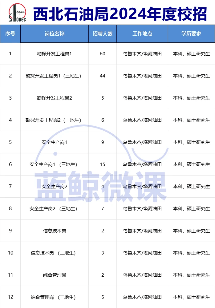 西安石油最新招聘動態(tài)，崗位更新與影響分析