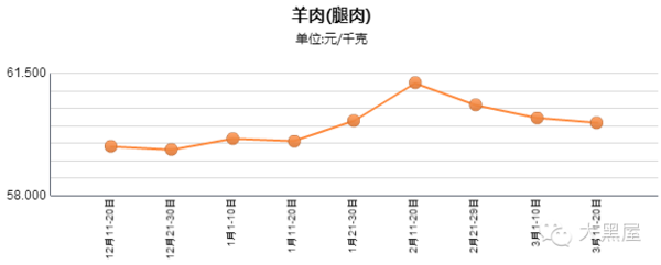 最新羊肉價格走勢及分析報告