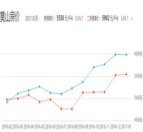 屯溪最新房價(jià)動(dòng)態(tài)及市場深度解讀，趨勢、走勢與剖析