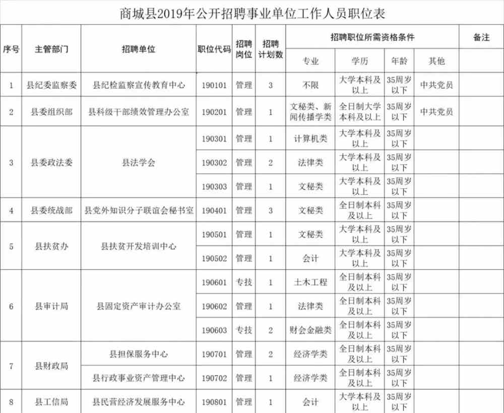 商城縣科技局等最新招聘信息匯總與詳解