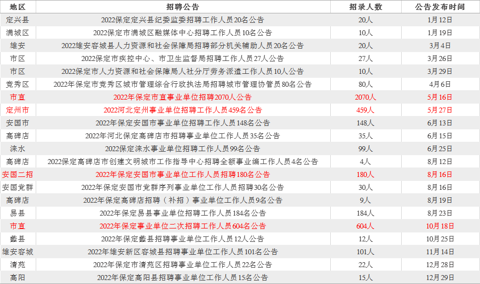 最新保定事業(yè)單位招聘動態(tài)、解讀與報名指南