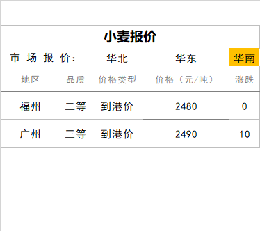 今年小麥最新價格走勢，分析價格變動及其影響因素