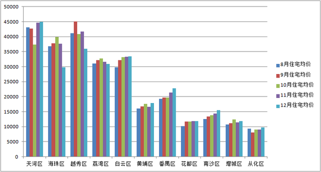 廣州房?jī)r(jià)最新走勢(shì)及分析